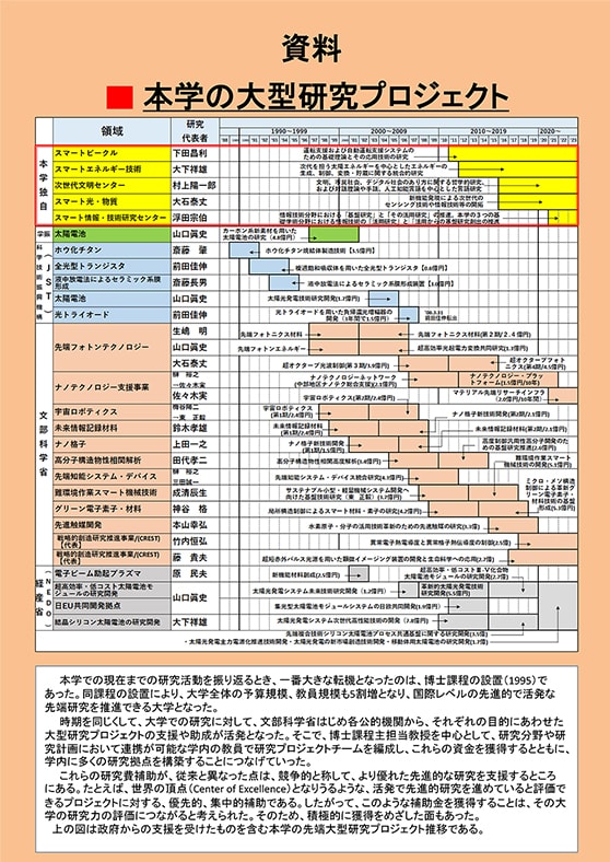 資料 本学の大型研究プロジェクト