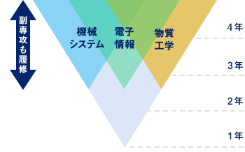第2の専門分野(副専攻)の知識も修得可能