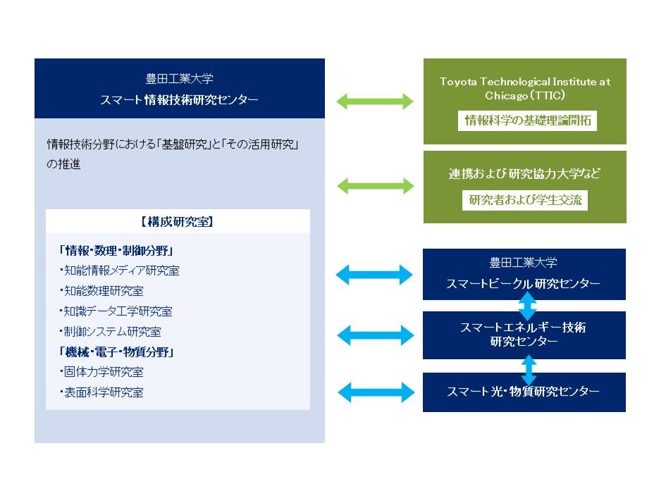 研究組織